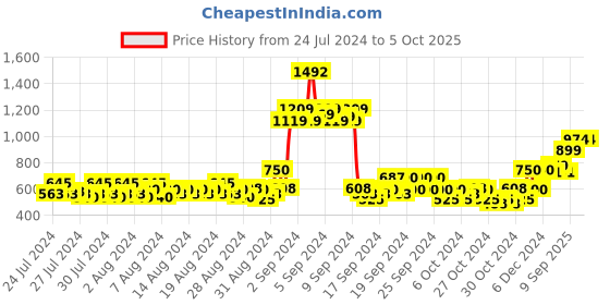 ajio.com jack & jones Typographic Shorts with Insert Pockets jack & jones Price History Graph from 24 Jul 2024 to 5 Oct 2025