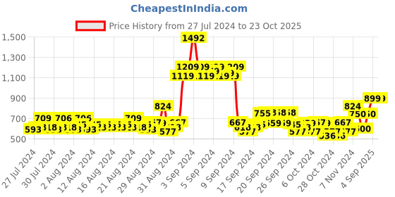 ajio.com jack & jones Typographic Shorts with Insert Pockets jack & jones Price History Graph from 27 Jul 2024 to 23 Oct 2025