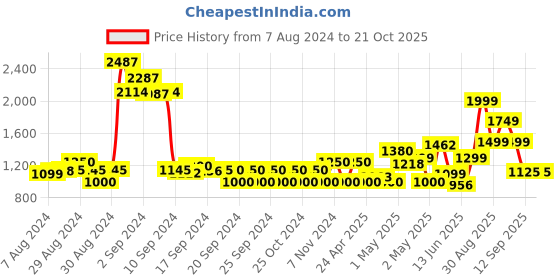 ajio.com jack & jones Women Lightly Washed Slim Jeans jack & jones Price History Graph from 7 Aug 2024 to 21 Oct 2025