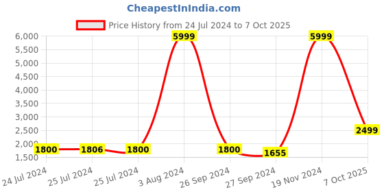 ajio.com jack & jones Zip-Front Bomber Jacket jack & jones Price History Graph from 24 Jul 2024 to 7 Oct 2025