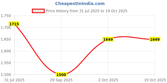 ajio.com jack & jones Zip-Front Gilet with Zipper Pockets jack & jones Price History Graph from 31 Jul 2025 to 18 Oct 2025