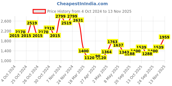 ajio.com jack & jones Zip-Front Hoodie with Insert Pocket jack & jones Price History Graph from 4 Oct 2024 to 13 Nov 2025