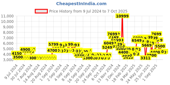 ajio.com jack & jones Zip-Front Puffer Jacket jack & jones Price History Graph from 9 Jul 2024 to 7 Oct 2025