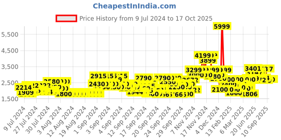 ajio.com jack & jones Zip-Front Puffer Jacket jack & jones Price History Graph from 9 Jul 2024 to 16 Oct 2025