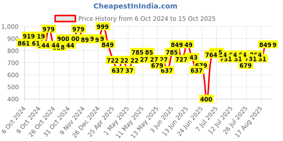ajio.com jack in the box All Things Chef 6-In-1 Arts & Craft Kit jack in the box Price History Graph from 6 Oct 2024 to 15 Oct 2025