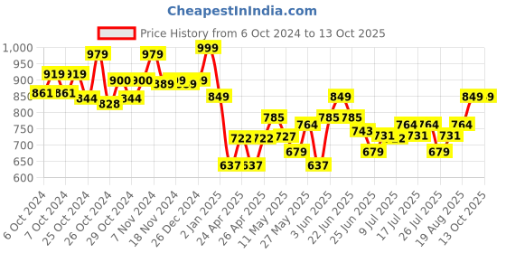 ajio.com jack in the box All Things Llama 6-In-1 Arts & Craft Kit jack in the box Price History Graph from 6 Oct 2024 to 12 Oct 2025