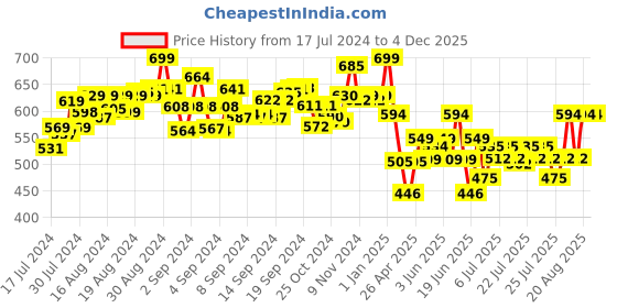 ajio.com jack in the box Hand Puppet Farm Animal DIY Arts & Craft Kit jack in the box Price History Graph from 17 Jul 2024 to 4 Dec 2025
