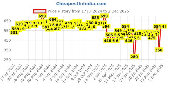 ajio.com jack in the box Hand Puppet Sea Animal DIY Arts & Craft Kit jack in the box Price History Graph from 17 Jul 2024 to 30 Nov 2025