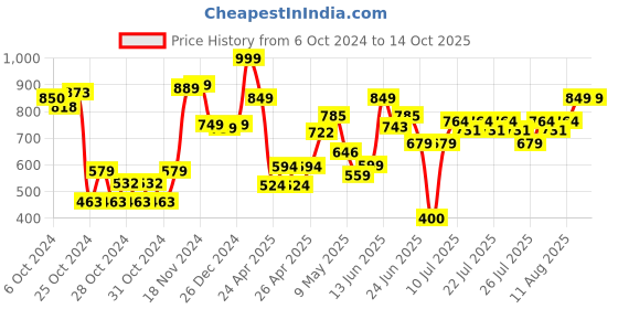 ajio.com jack in the box Jungle Themed Art Craft DIY Kit jack in the box Price History Graph from 6 Oct 2024 to 13 Oct 2025