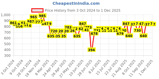 ajio.com jack in the box Little Fashionista 2 - in - 1 DIY Art & Craft Kit jack in the box Price History Graph from 3 Oct 2024 to 1 Dec 2025