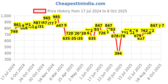 ajio.com jack in the box Space Explorer-6 In 1 Activity Box jack in the box Price History Graph from 17 Jul 2024 to 8 Oct 2025