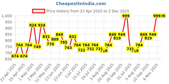 ajio.com jack in the box Striders Healing Heroes Medical Set jack in the box Price History Graph from 23 Apr 2025 to 2 Dec 2025