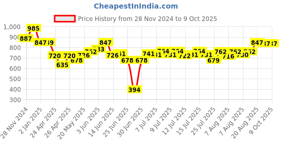 ajio.com jack in the box Under The Sea 6-in-1 Activity Box jack in the box Price History Graph from 28 Nov 2024 to 8 Oct 2025