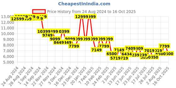 ajio.com armani exchange Jack Nero Messenger Bag armani exchange Price History Graph from 24 Aug 2024 to 16 Oct 2025