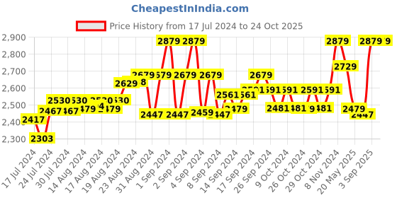 ajio.com jackdanza Solid Sleeveless Vest jackdanza Price History Graph from 17 Jul 2024 to 23 Oct 2025