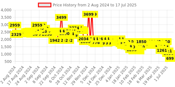 ajio.com rookies Jacket with Button Closure rookies Price History Graph from 2 Aug 2024 to 17 Jul 2025