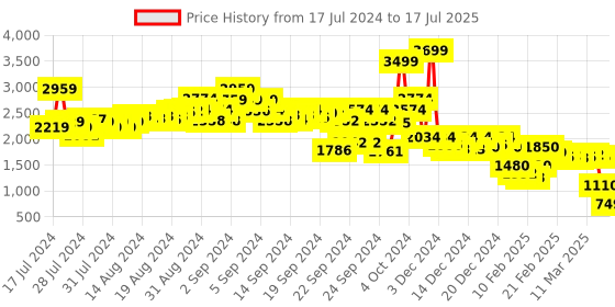 ajio.com rookies Jacket with Button Closure rookies Price History Graph from 17 Jul 2024 to 17 Jul 2025