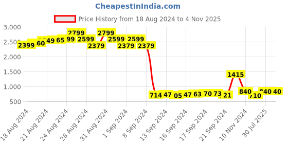 ajio.com aero jeans womens Jacket with Buttoned Flap Pockets aero jeans womens Price History Graph from 18 Aug 2024 to 4 Nov 2025