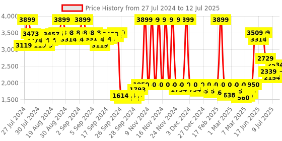 ajio.com vero moda Jacket with Flap Pockets vero moda Price History Graph from 27 Jul 2024 to 12 Jul 2025