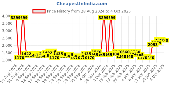 ajio.com vero moda Jacket with Flap Pockets vero moda Price History Graph from 28 Aug 2024 to 4 Oct 2025