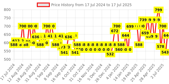 ajio.com maniac Jacket with Front Button Closure maniac Price History Graph from 17 Jul 2024 to 17 Jul 2025
