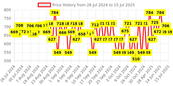 ajio.com enfance Jacket with Front Open Closure enfance Price History Graph from 26 Jul 2024 to 15 Jul 2025