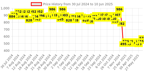ajio.com even Jacket with Front-Open Closure even Price History Graph from 30 Jul 2024 to 10 Jun 2025