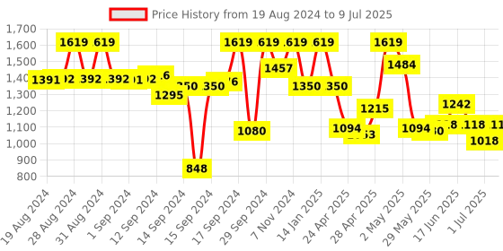 ajio.com fabindia Jacket with Front Styled Button fabindia Price History Graph from 19 Aug 2024 to 9 Jul 2025