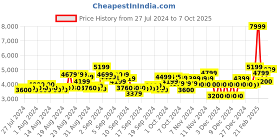 ajio.com gant Jacket with Front Zip Closure gant Price History Graph from 27 Jul 2024 to 7 Oct 2025