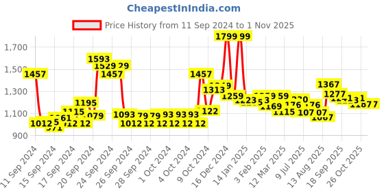 ajio.com u.s. polo assn. Jacquard Collar Polo Shirt u.s. polo assn. Price History Graph from 11 Sep 2024 to 26 Oct 2025