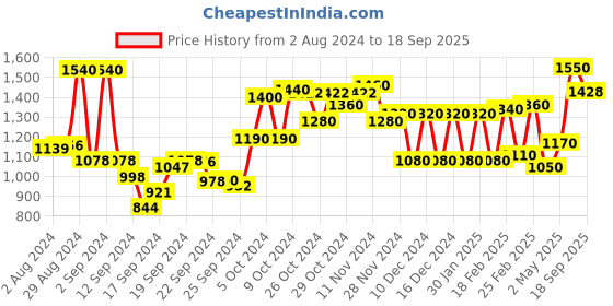 ajio.com Jacquard Embellished Straight Kurta Price History Graph from 2 Aug 2024 to 18 Sep 2025