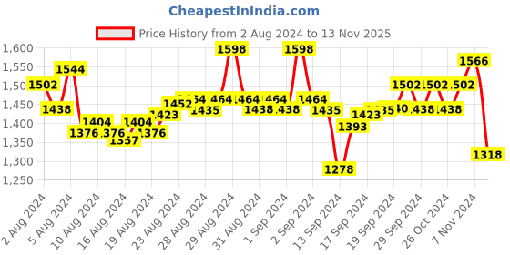ajio.com hunkemoller Jacquard Goddess Padded Underwired Bra hunkemoller Price History Graph from 2 Aug 2024 to 13 Nov 2025