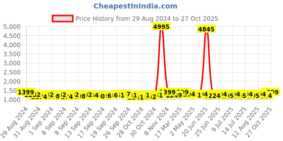 ajio.com blissta Jacquard Handwork Unstitched Salwar Suit Material with Innar blissta Price History Graph from 29 Aug 2024 to 27 Oct 2025