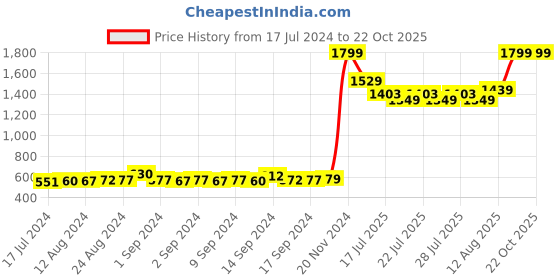 ajio.com united colors of benetton Jacquard Mid-Rise Single-Pleat Culottes united colors of benetton Price History Graph from 17 Jul 2024 to 20 Oct 2025
