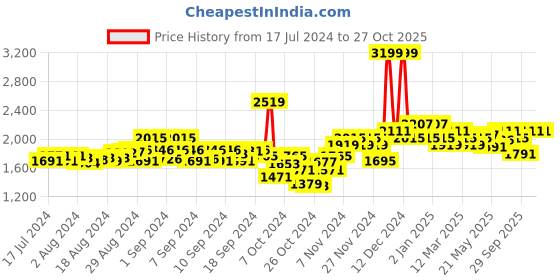 ajio.com peluche Jacquard Suspender Belt peluche Price History Graph from 17 Jul 2024 to 27 Oct 2025