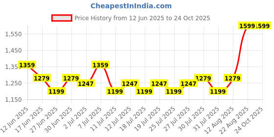 ajio.com united colors of benetton Jacquard Sweater with Ribbed Hems united colors of benetton Price History Graph from 12 Jun 2025 to 24 Oct 2025