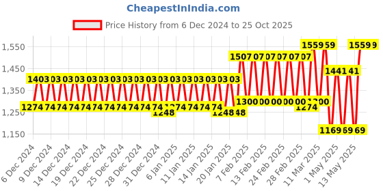 ajio.com trance home linen Jacquard Weave Fitted Bedsheet for Queen Bed trance home linen Price History Graph from 6 Dec 2024 to 25 Oct 2025
