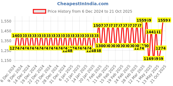 ajio.com trance home linen Jacquard Weave Fitted Bedsheet for Queen Bed trance home linen Price History Graph from 6 Dec 2024 to 19 Oct 2025