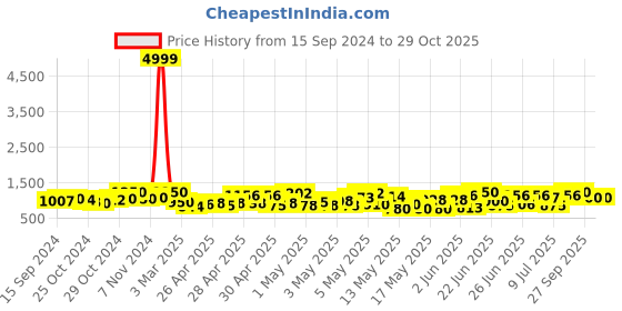 ajio.com klotthe Jacquard Woven Design Bedcover with 2 Pillow Covers klotthe Price History Graph from 15 Sep 2024 to 29 Oct 2025