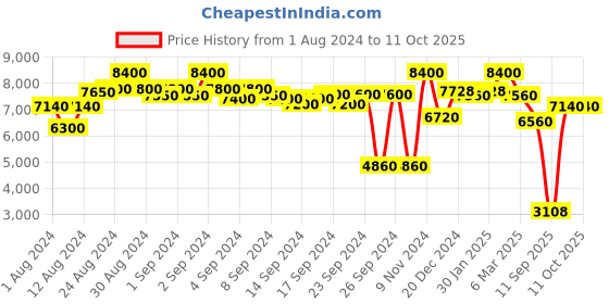 ajio.com label ritu kumar Jacquard Zip-Front Jacket label ritu kumar Price History Graph from 1 Aug 2024 to 10 Oct 2025