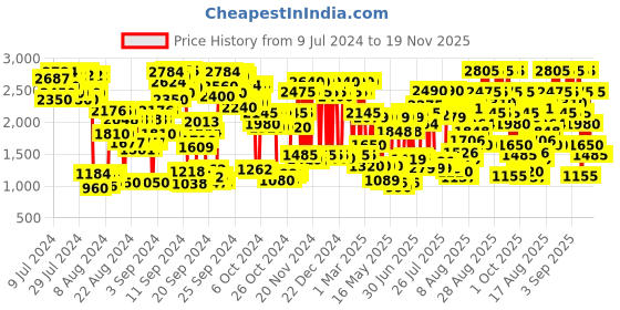 ajio.com Jacques Bogart One Man Show Eau de Toilette -100 ml jacques bogart Price History Graph from 9 Jul 2024 to 19 Nov 2025