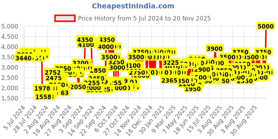 ajio.com jacques bogart Silver Scent Intense Eau de Toilette - 100 ml jacques bogart Price History Graph from 5 Jul 2024 to 20 Nov 2025