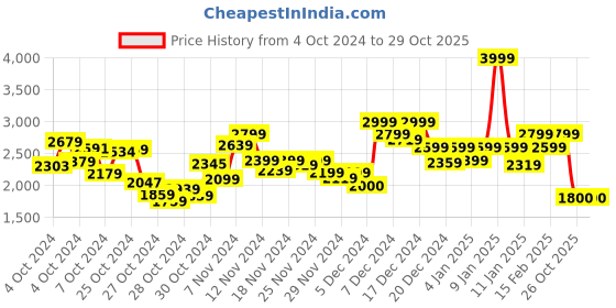ajio.com puma Jada Stars Lace-Up Shoes puma Price History Graph from 4 Oct 2024 to 29 Oct 2025