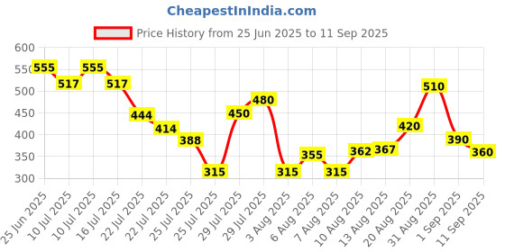 ajio.com jade & julie Women Floral Print Shirt & Pyjamas Set jade & julie Price History Graph from 25 Jun 2025 to 11 Sep 2025