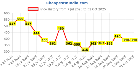 ajio.com jade & julie Women Floral Print Shirt & Pyjamas Set jade & julie Price History Graph from 7 Jul 2025 to 31 Oct 2025