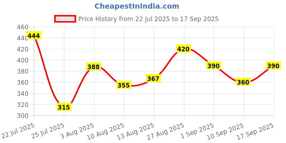 ajio.com jade & julie Women Floral Print Shirt & Pyjamas Set jade & julie Price History Graph from 22 Jul 2025 to 17 Sep 2025