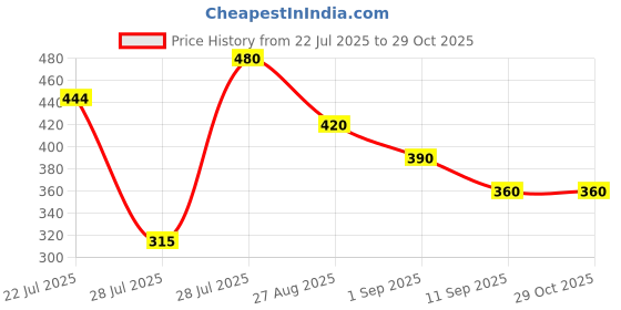 ajio.com jade & julie Women Floral Print Shirt & Pyjamas Set jade & julie Price History Graph from 22 Jul 2025 to 29 Oct 2025