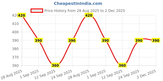 ajio.com jade & julie Women Floral Print Shirt & Pyjamas Set jade & julie Price History Graph from 28 Aug 2025 to 2 Dec 2025