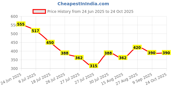 ajio.com jade & julie Women Printed 2-Piece Shirt & Pyjamas Set jade & julie Price History Graph from 24 Jun 2025 to 24 Oct 2025