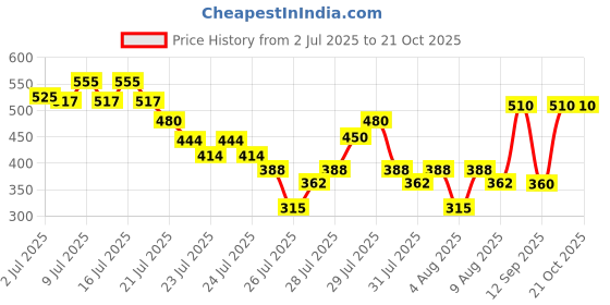 ajio.com jade & julie Women Printed 2-Piece Shirt & Pyjamas Set jade & julie Price History Graph from 2 Jul 2025 to 21 Oct 2025